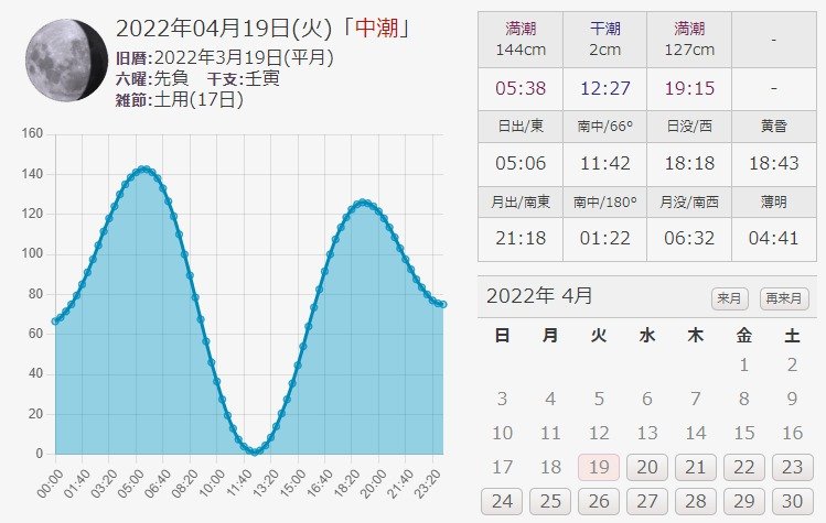 2022年4月19日の潮見表