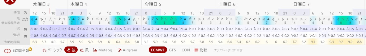 今週の茅ヶ崎周辺の波予測