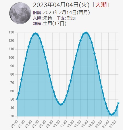 2023年4月4日の潮回り