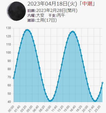 2023年4月18日の江ノ島片瀬漁港付近の潮見表