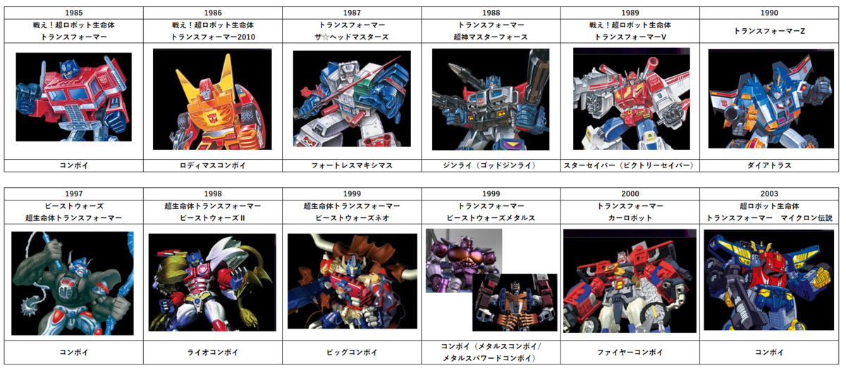 トランスフォーマー歴代アニメ表 - トランスフォーマーのキホン！