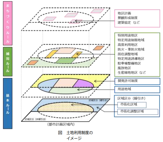 重要事項説明】土地利用規制の補完ルール！｜特定用途制限地域による非
