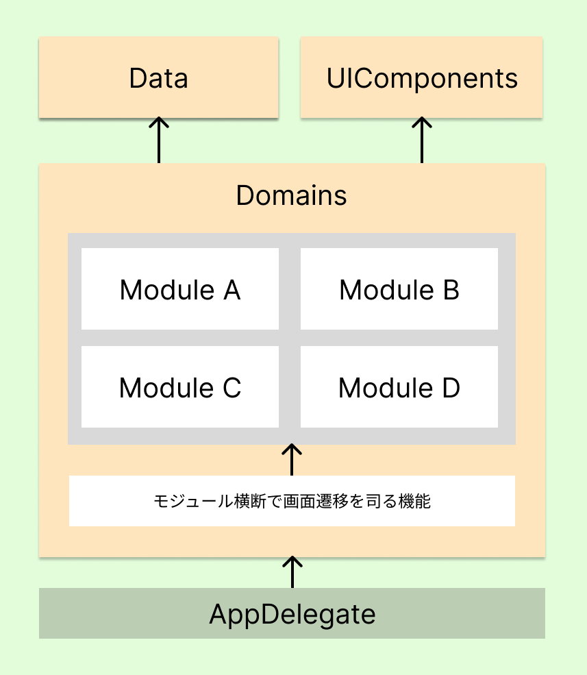 マルチモジュール後のプロジェクト構成