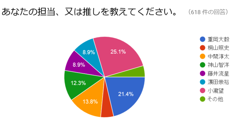 結果報告 年齢差から生じる小瀧望くんの印象調査 Non Sugar