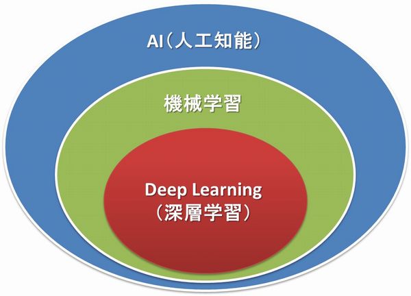 ゲーミングPCで機械学習をして、CPU/GPUの ...