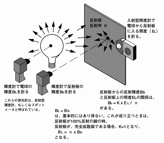 照度と輝度について 光のいろは