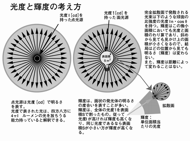 光度と輝度 - 光のいろは