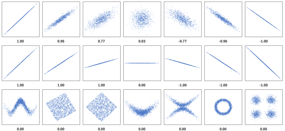 Distance correlation - Engineering Skills