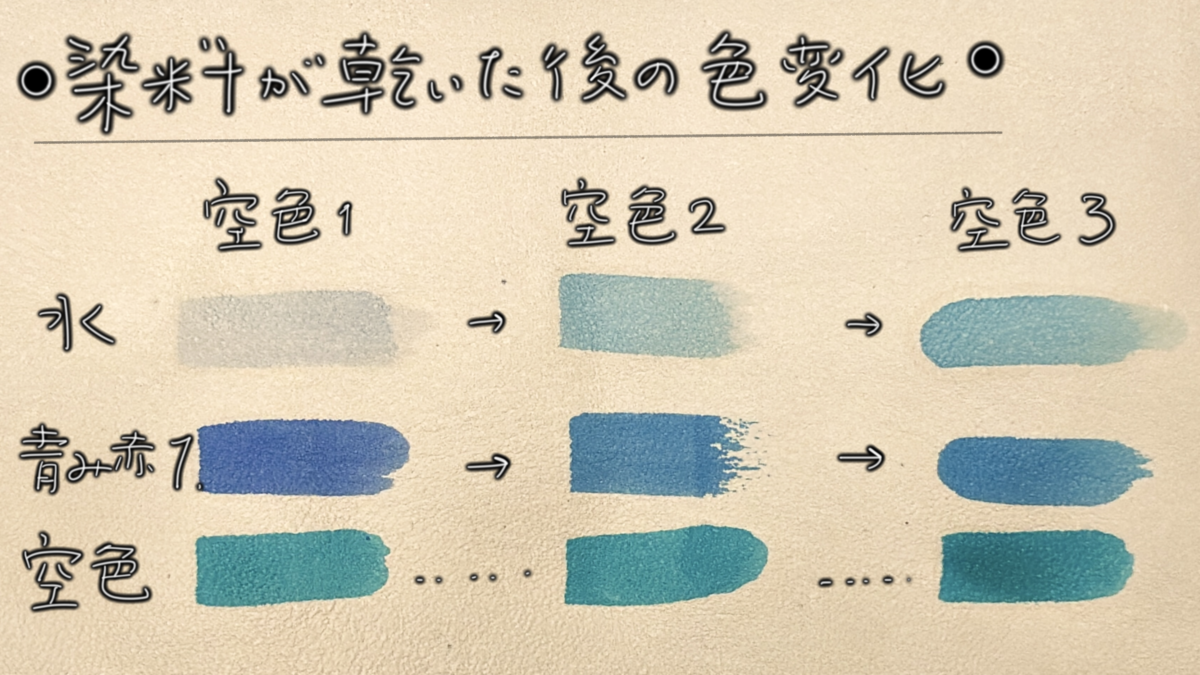 異なる混色パターン（空色、水、青み赤など）での染料の色変化を示す表。乾燥前後の色の変化が並んでおり、水加減や混色比率によって発色がどのように変わるかが分かる。
