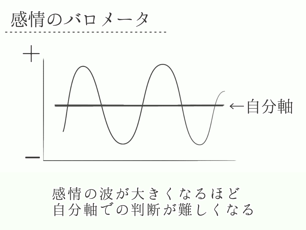感情の波と自分軸のバランスを表したイラスト。感情の揺れが大きいと、自分らしい判断がしにくくなることを示している図。