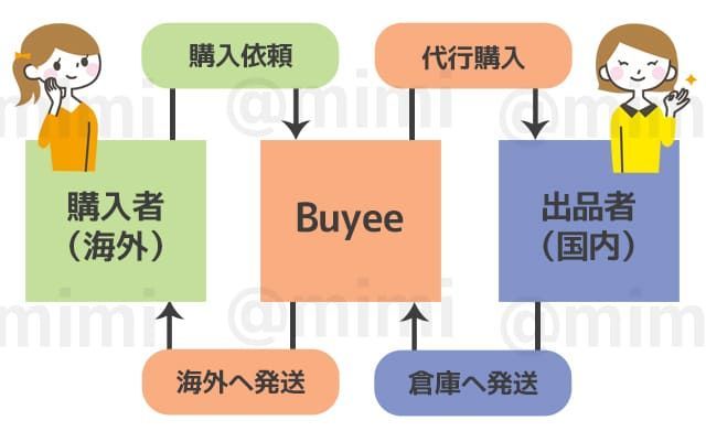 ラクマ公認購入代行BUYEE様確認用 ラクマ】売れるチャンス！？購入代行サービス「Buyee（バイイー）」で