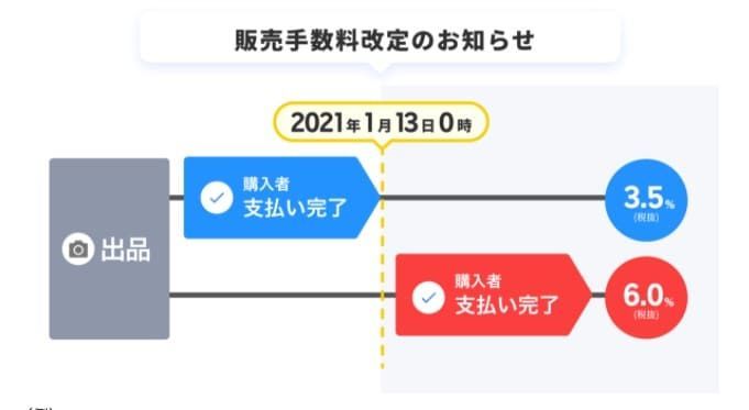 新販売手数料への切り替えのタイミングは？