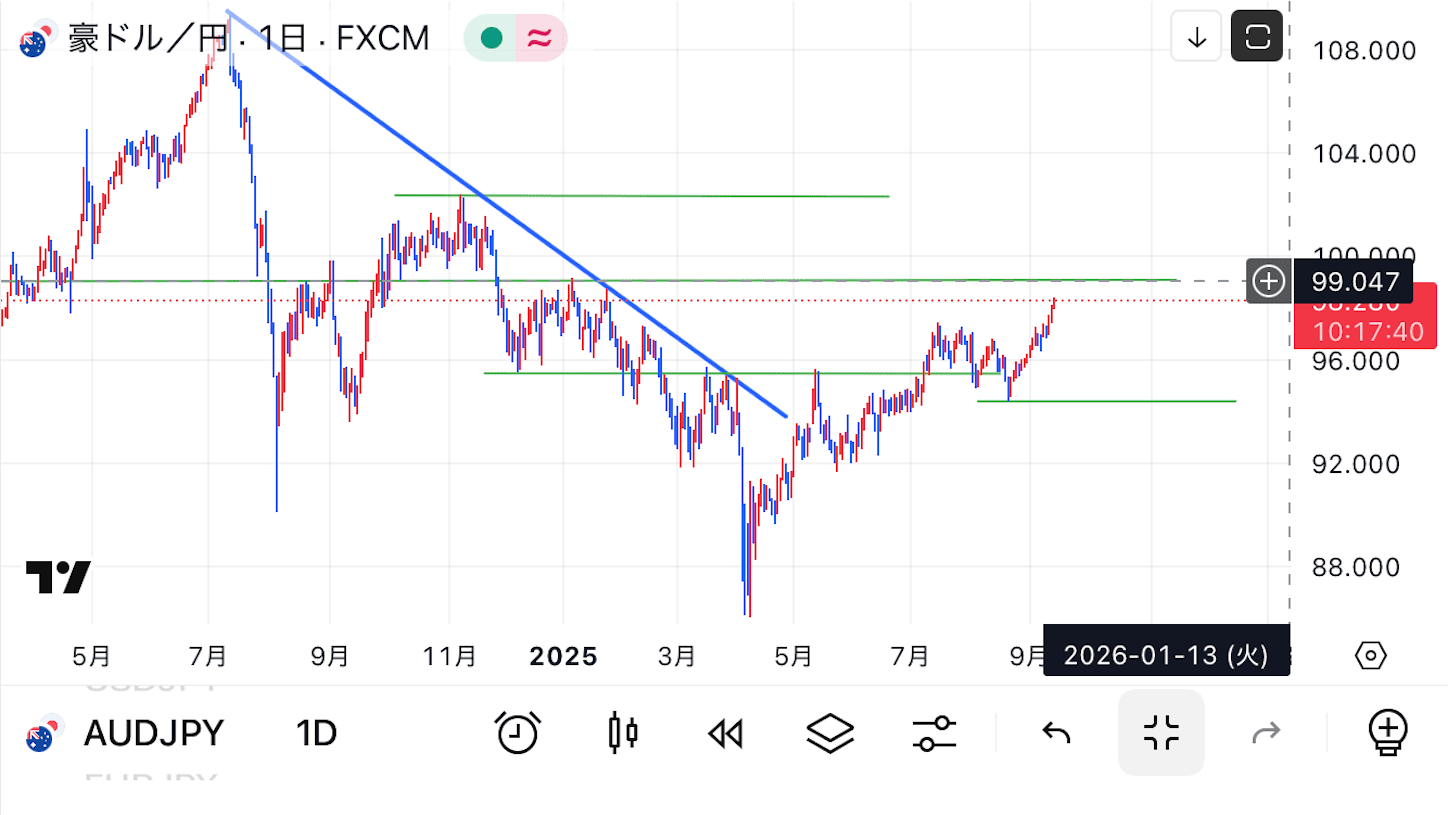 豪ドル円予想(強い豪経済！本当に強いかなぁ〜。ピークかも！) - ほび太のシンプルFX