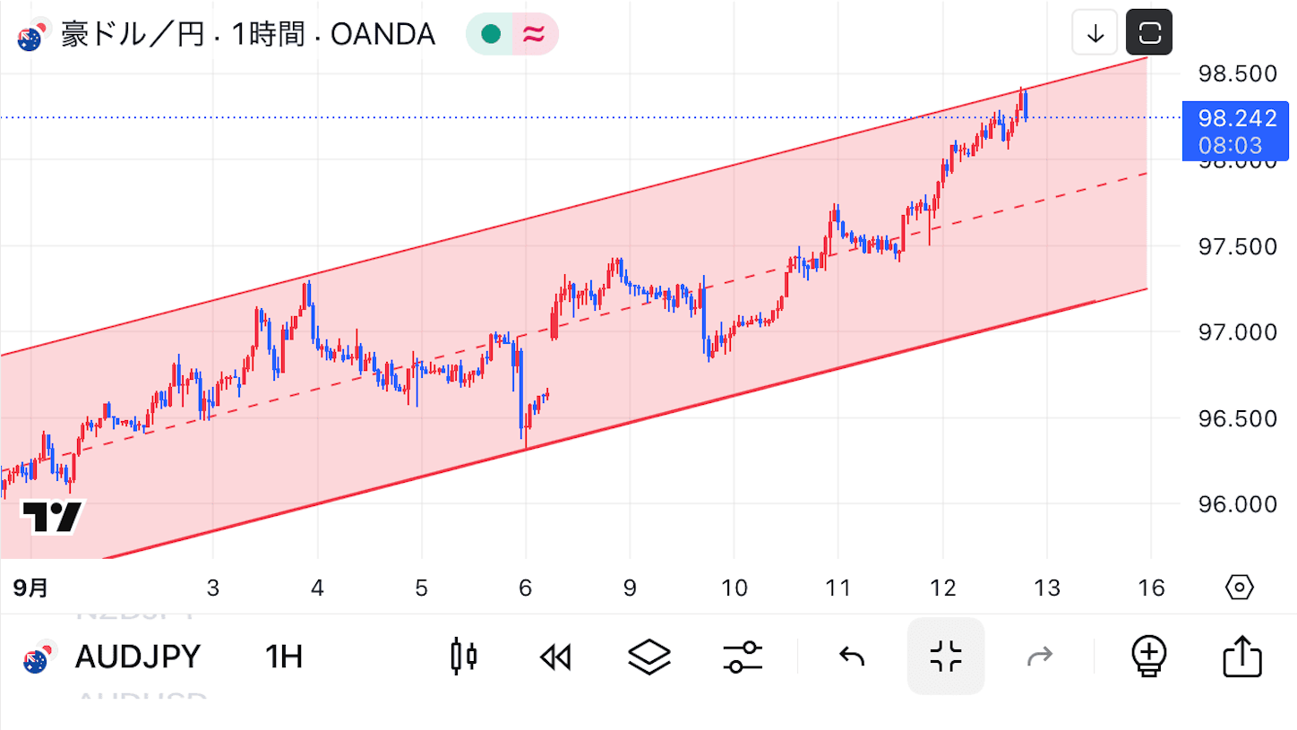 豪ドル円予想(強い豪経済！本当に強いかなぁ〜。ピークかも！) - ほび太のシンプルFX