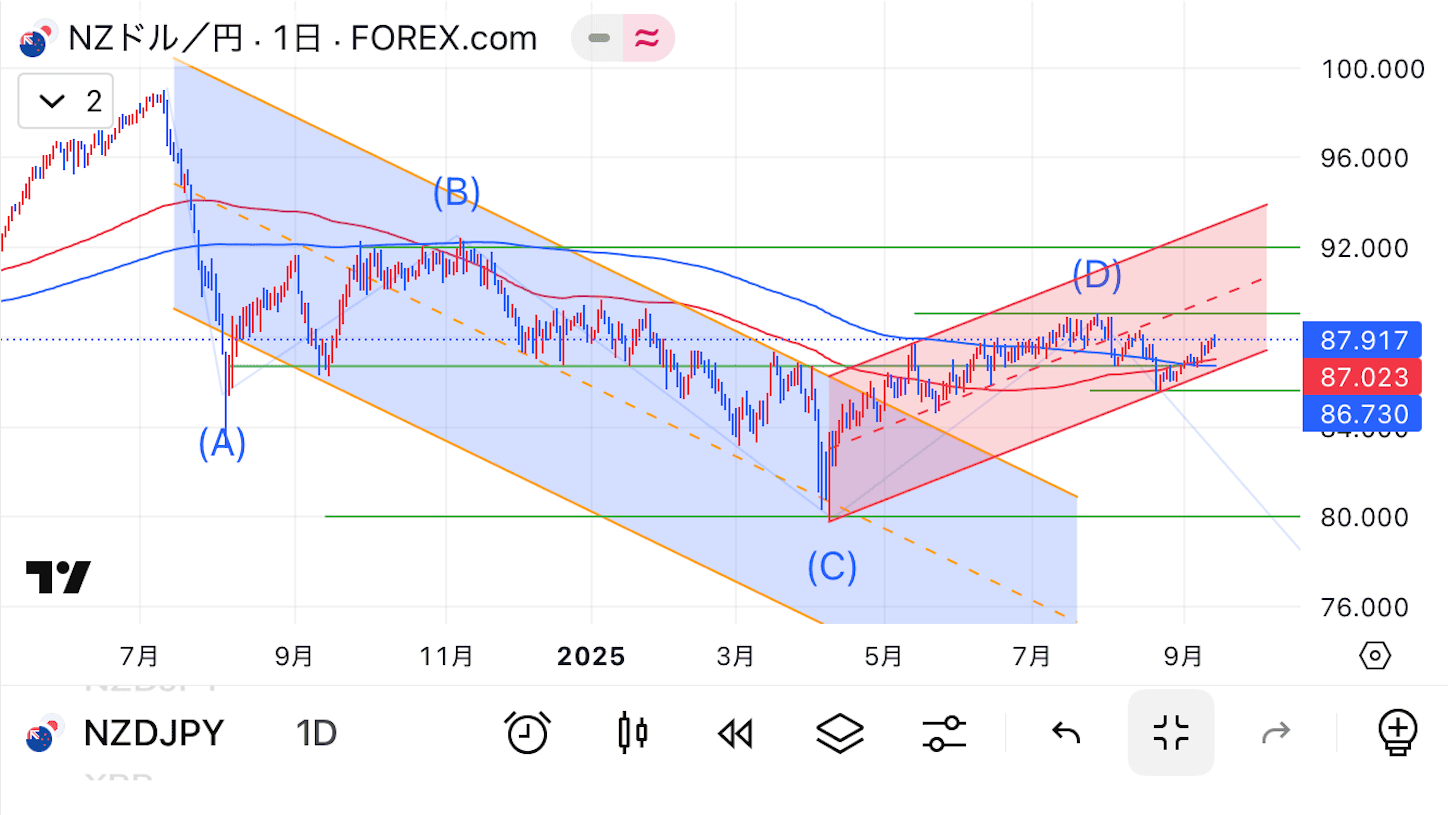 NZドル円予想 - ほび太のシンプルFX