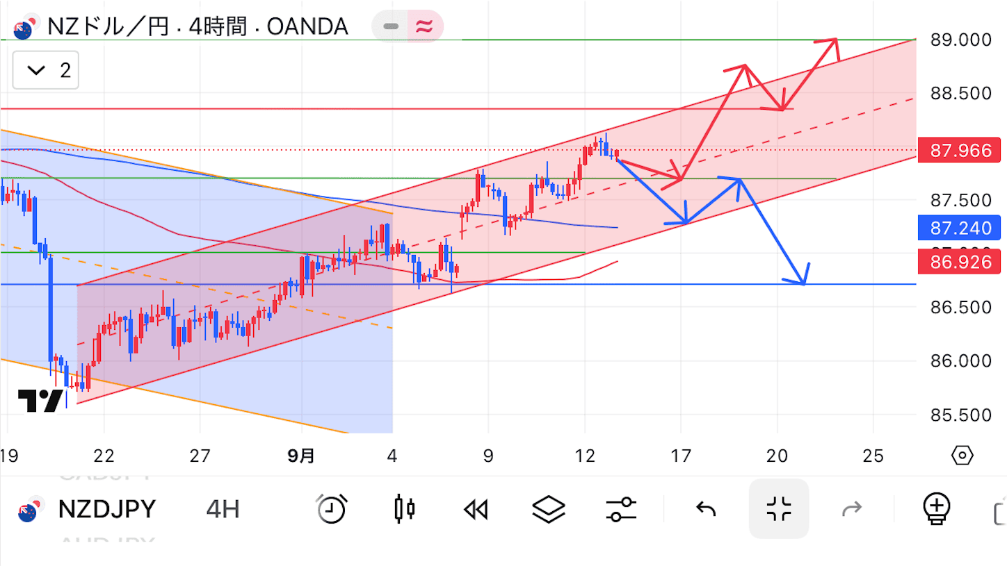 NZドル円予想 - ほび太のシンプルFX