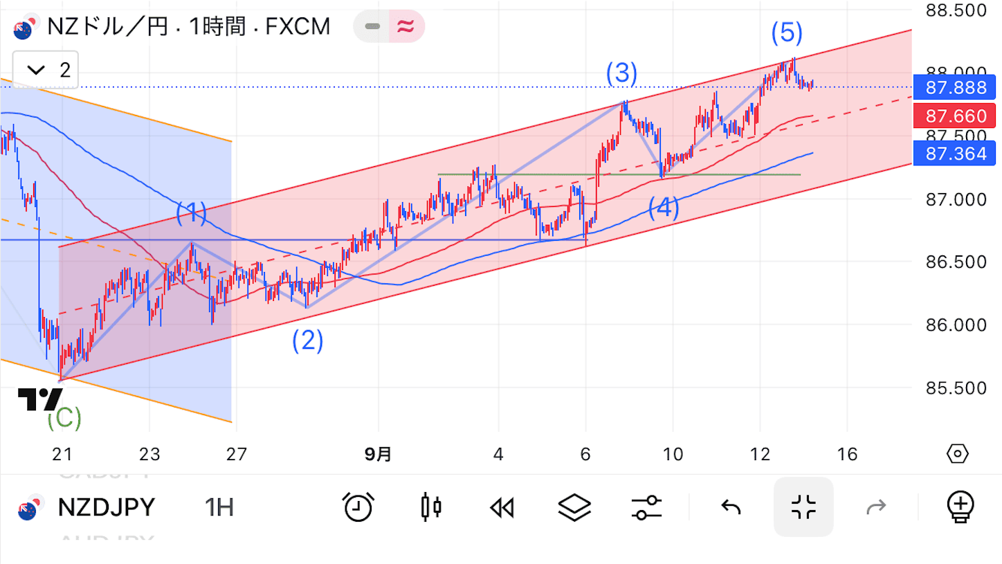 NZドル円予想 - ほび太のシンプルFX
