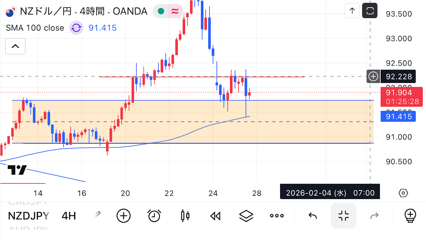NZドル円予想(円買い優勢の2026年へ) - ほび太のシンプルFX