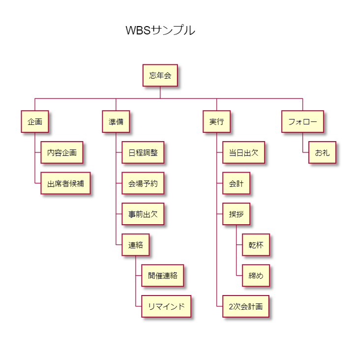 PlantUMLの使い方】PlantUMLでWBS (Work Breakdown Structure)を