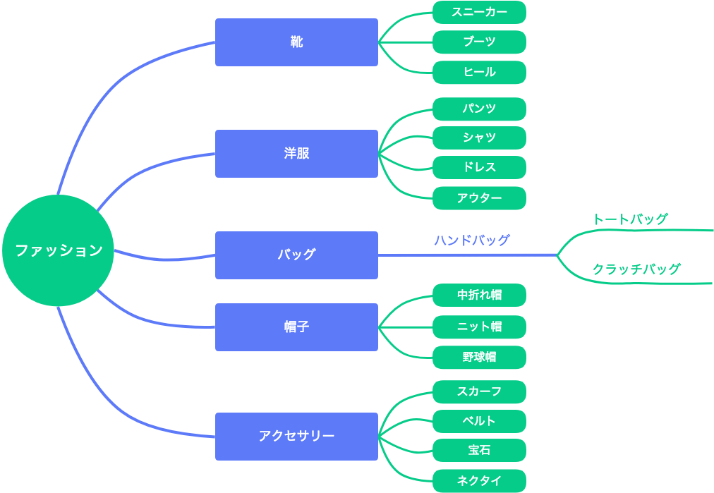 【PlantUMLの使い方】PlantUMLでマインドマップを作成する システムとモデリング
