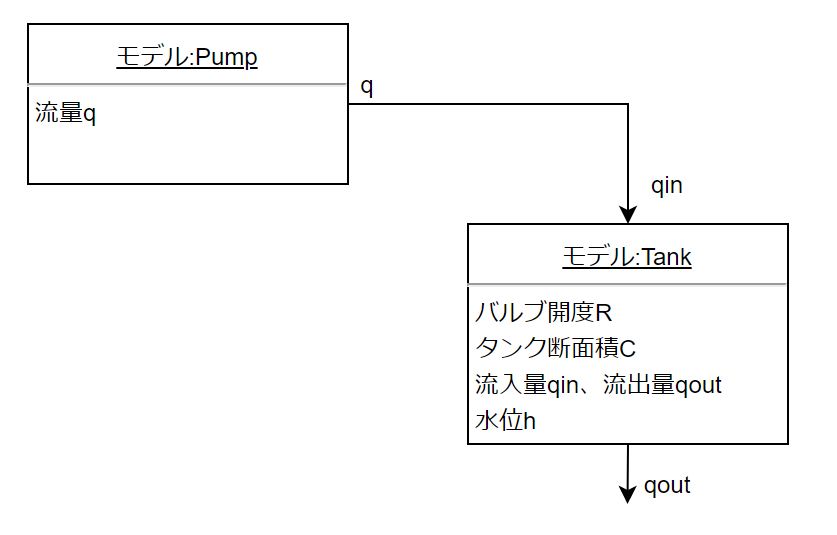 JuliaパッケージModelingToolkit.jlでタンクモデルを作成する システムとモデリング