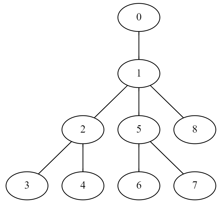 木を区間で捉えるための Tips 輪郭をなぞるだけのブログ