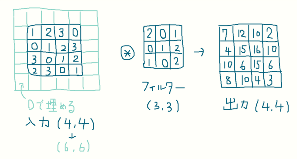 畳み込み層について その2 時給600円