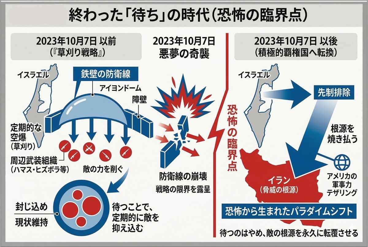 10月7日前後の安全保障戦略の転換を示すインフォグラフィック