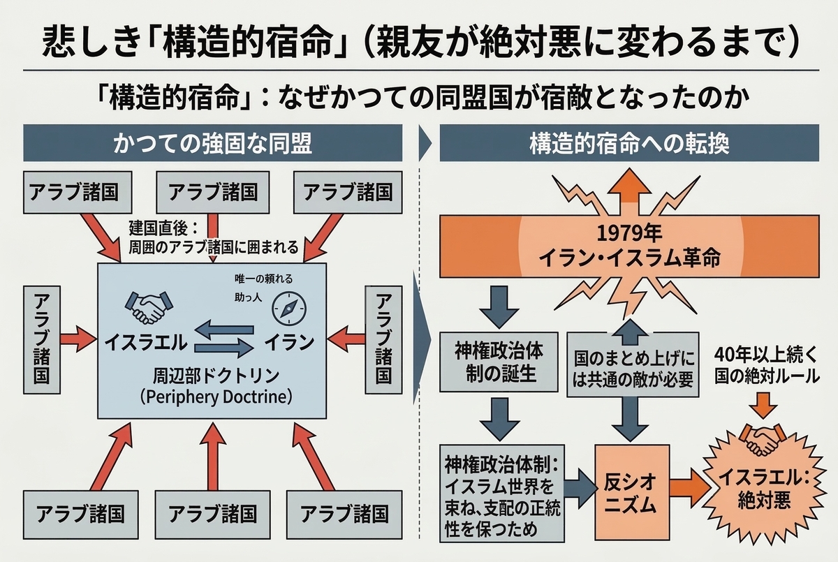 かつての強固な同盟から、1979年の革命を経てイスラエルが「絶対悪」へと定義されるまでの「構造的宿命」を解説した図解 。