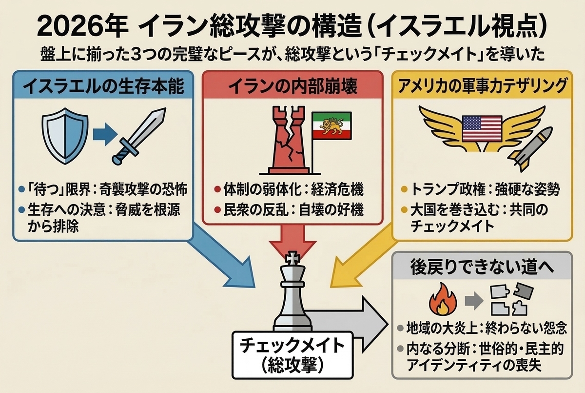 イスラエルの生存本能、イランの内部崩壊、米国のテザリングが合流し「チェックメイト」に至る構造図。地域大炎上や内なる分断といった、後戻りできない代償も描かれている。