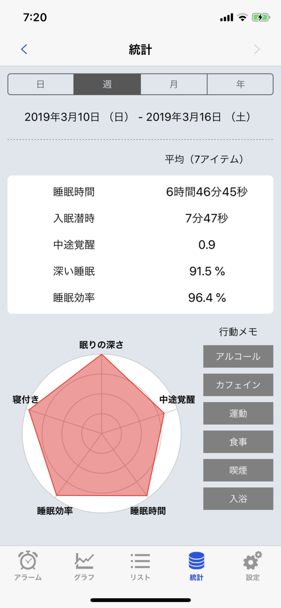 f:id:PET_HAL:20190317134119p:plain Sleep Meisterの今週の統計