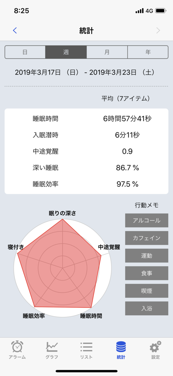 Sleep Meisterの今週の統計
