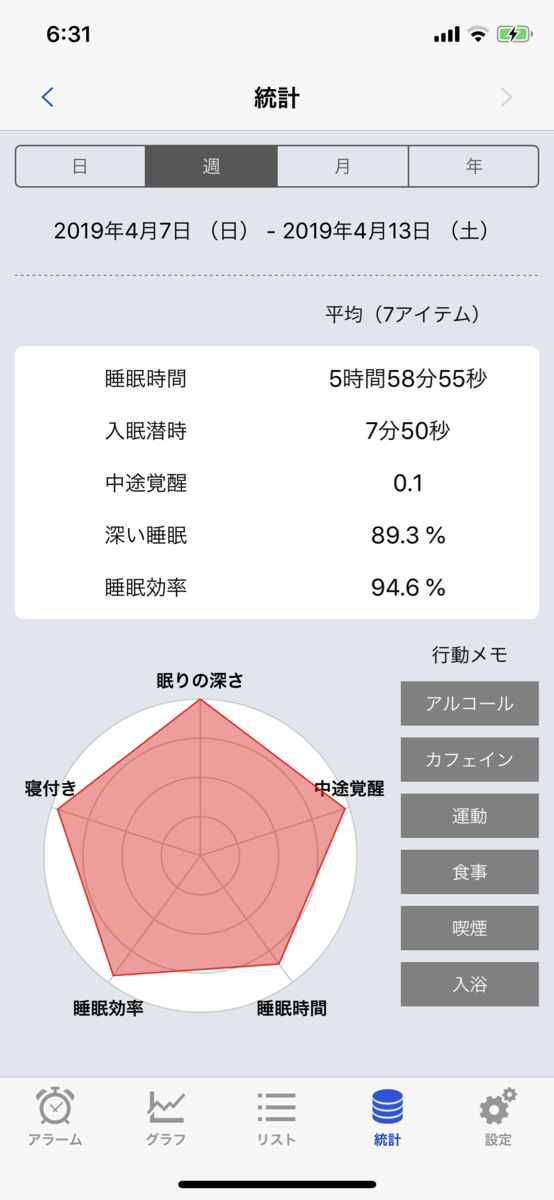Sleep Meisterの今週の統計
