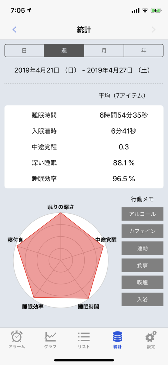 Sleep Meisterの今週の統計