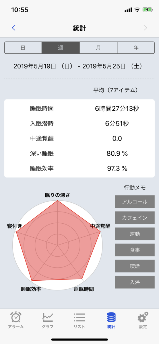 f:id:PET_HAL:20190528002355p:plain Sleep Meisterの今週の統計