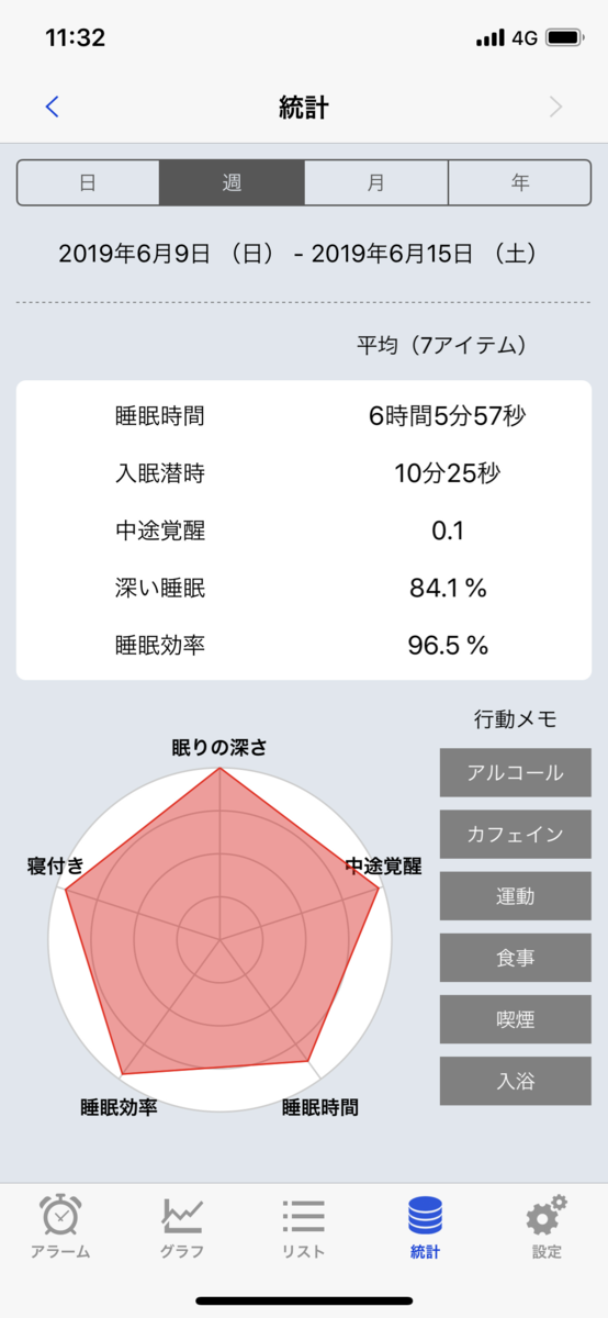 f:id:PET_HAL:20190616214218p:plain Sleep Meisterの今週の統計