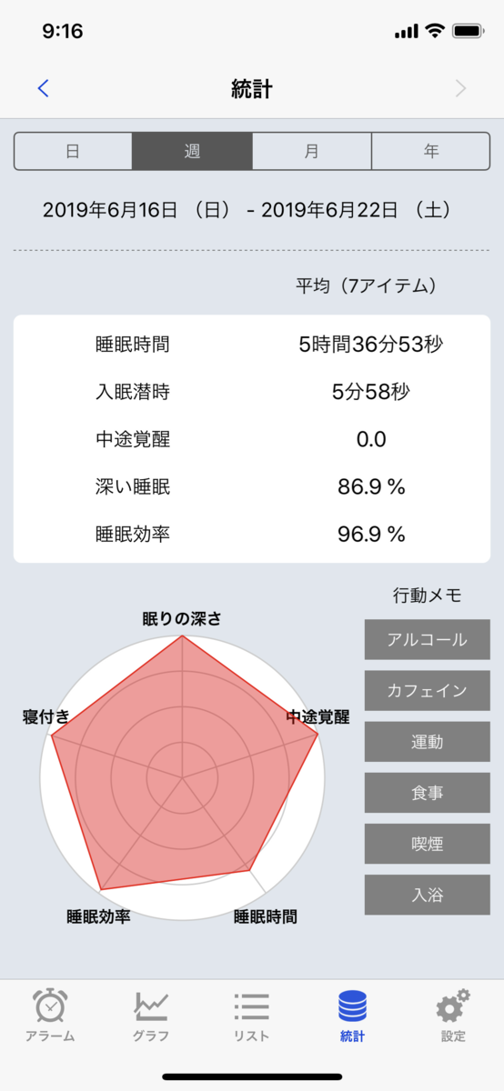 Sleep Meisterの今週の統計