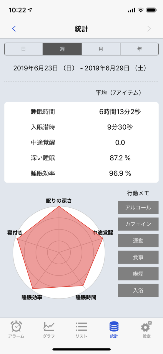 f:id:PET_HAL:20190630215638p:plain Sleep Meisterの今週の統計