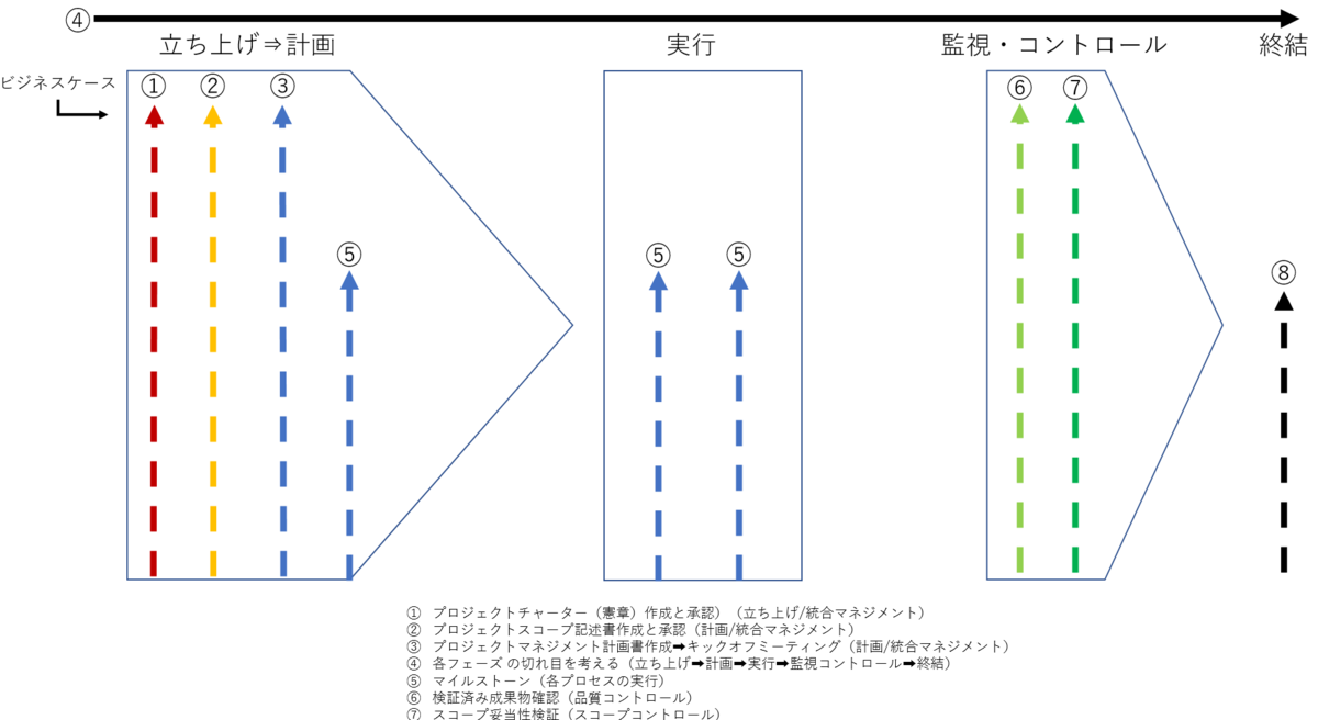 PMP試験対策ブログ　8つのプロセス