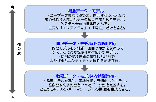 DOA(データ中心アプローチ)の流れ