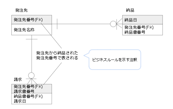 論理データモデル
