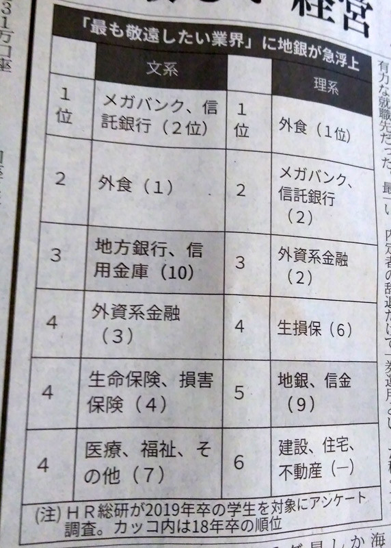 f:id:PageTAKA:20190220184157j:plain 最も敬遠したい業界:銀行、保険などが並ぶ(「日経」20日付・第7面)