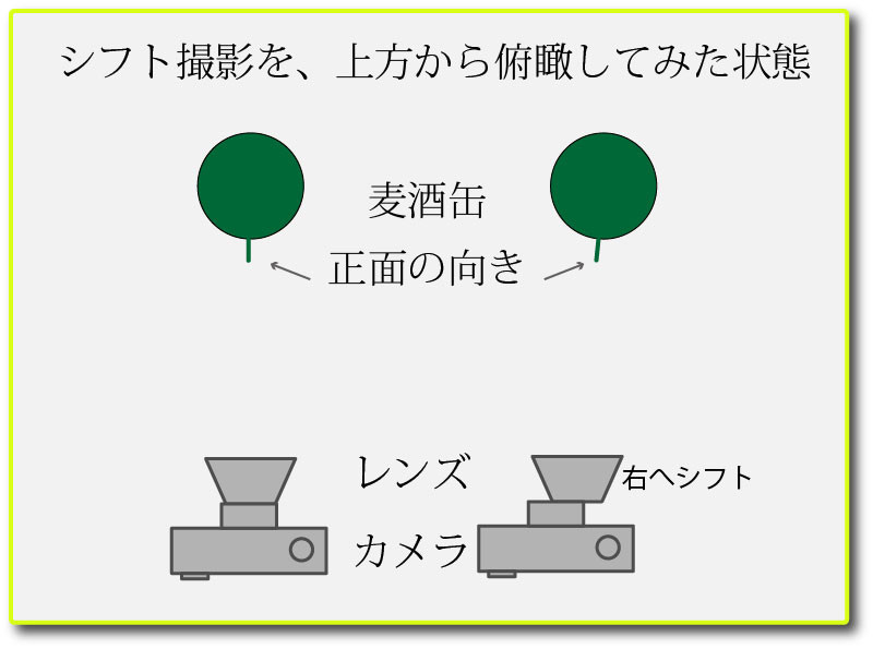 通常撮影（左）とシフト撮影（右）のレンズと被写体の位置関係