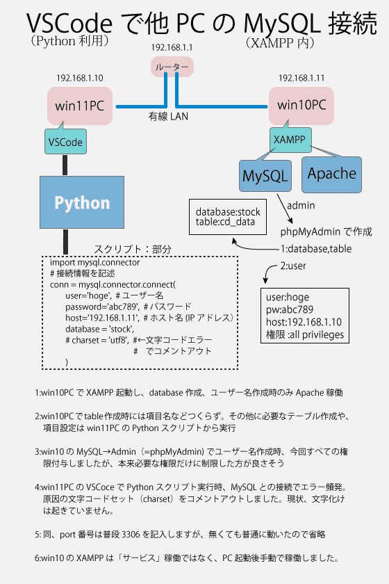 【VSCode:Pythonから別PCのMySQL接続】