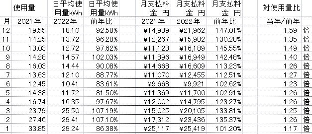 【中国電力、電気料金上がってるね~。安くしてください、切実】