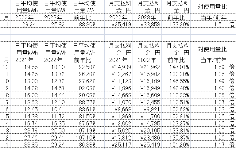 【1月分前年比電気料1.5倍（kWh単価）、節約してもなお】