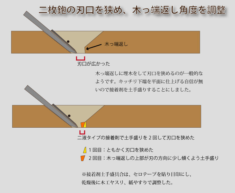 【カンナ：木っ端返し調整を接着剤の土手盛りで】
