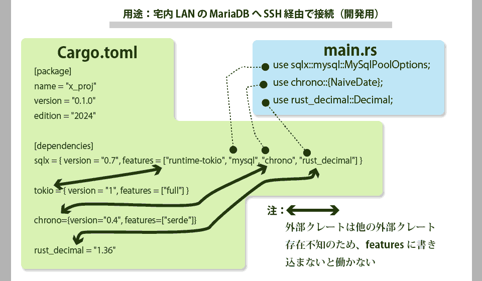 Rust:Cargo.tomlのdependenciesのsqlxにfeaturesで外部crateを書き込み準備完了