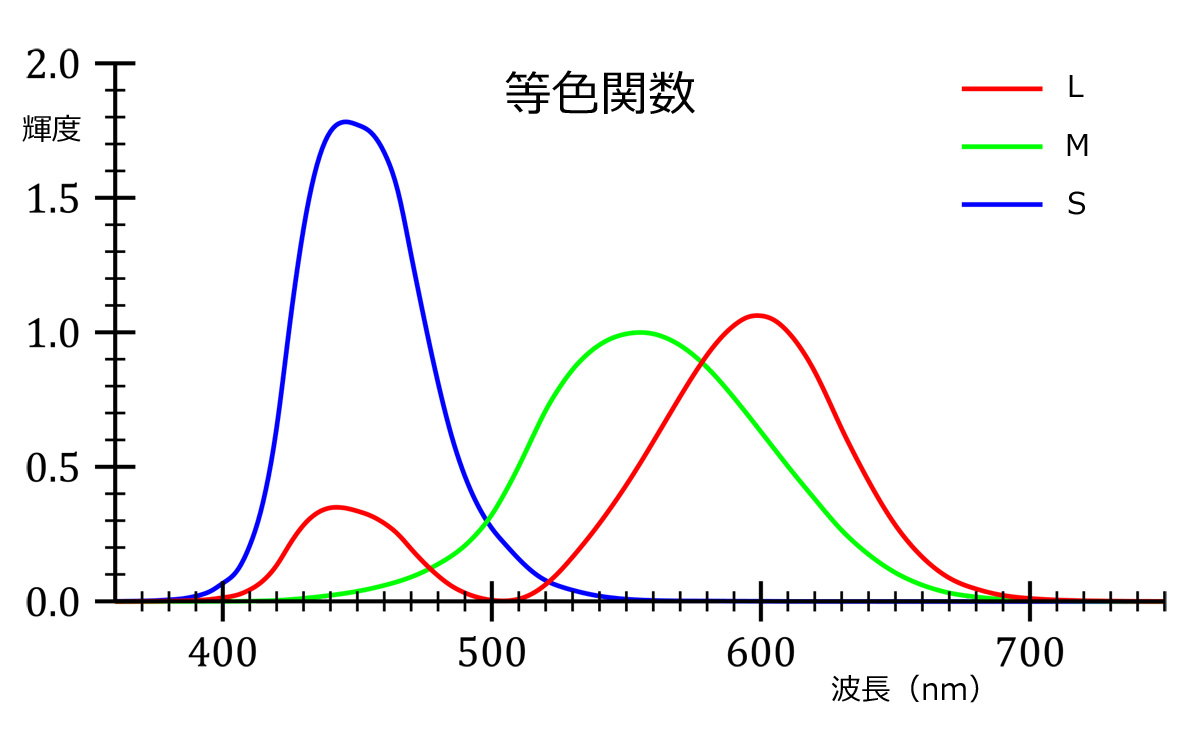 波長のない色、マゼンタ：色の不思議（2） レンズを絵筆に、光を絵具に