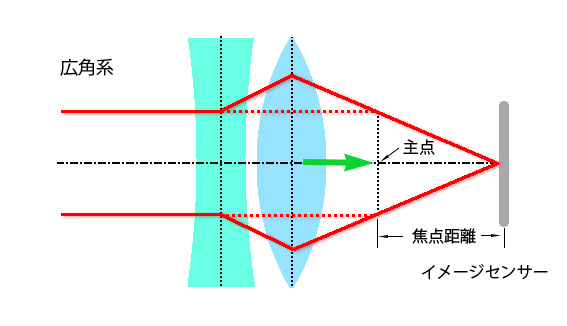 主点の位置は変えられる：レンズの基礎（2） - レンズを絵筆に、光を絵具に